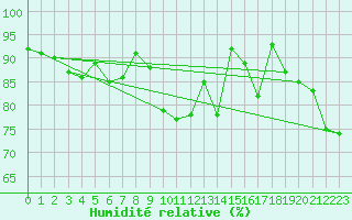 Courbe de l'humidit relative pour Saint-Brieuc (22)