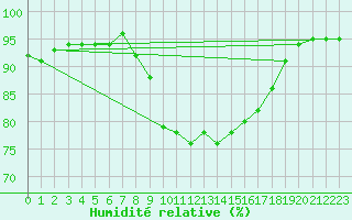 Courbe de l'humidit relative pour St. Radegund