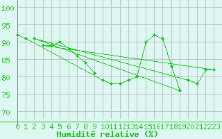 Courbe de l'humidit relative pour Schleiz