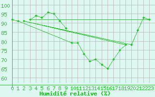 Courbe de l'humidit relative pour Bonnecombe - Les Salces (48)