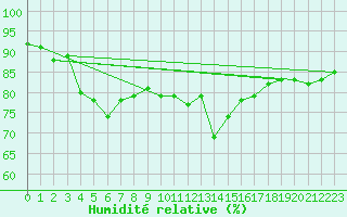 Courbe de l'humidit relative pour Le Talut - Belle-Ile (56)