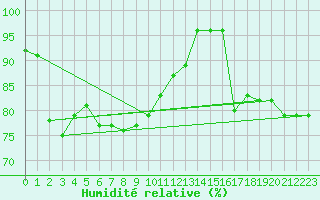 Courbe de l'humidit relative pour Fundata