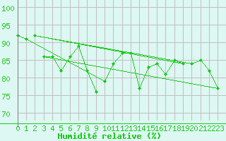 Courbe de l'humidit relative pour Jomfruland Fyr
