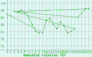 Courbe de l'humidit relative pour Feldkirch