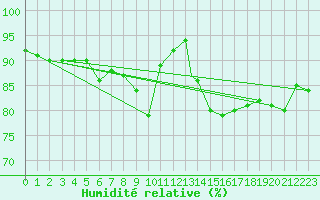 Courbe de l'humidit relative pour Udine / Rivolto