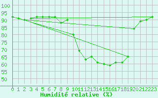 Courbe de l'humidit relative pour Bad Kissingen