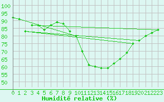 Courbe de l'humidit relative pour Millau (12)