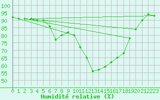 Courbe de l'humidit relative pour Carlsfeld