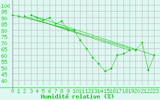 Courbe de l'humidit relative pour Limoges (87)