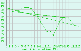Courbe de l'humidit relative pour Opole