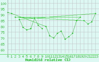 Courbe de l'humidit relative pour Wangerland-Hooksiel