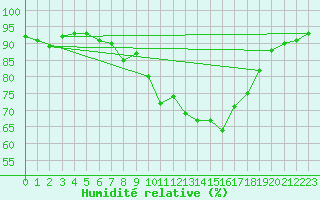 Courbe de l'humidit relative pour Leek Thorncliffe