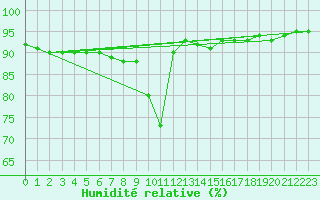 Courbe de l'humidit relative pour Serak