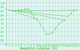 Courbe de l'humidit relative pour Marnitz