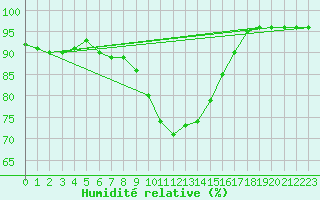 Courbe de l'humidit relative pour Brescia / Ghedi