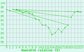 Courbe de l'humidit relative pour Les Eplatures - La Chaux-de-Fonds (Sw)