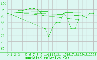 Courbe de l'humidit relative pour Grenoble/St-Etienne-St-Geoirs (38)