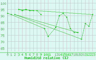 Courbe de l'humidit relative pour Dax (40)