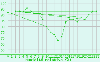 Courbe de l'humidit relative pour Altnaharra