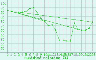 Courbe de l'humidit relative pour Nancy - Ochey (54)