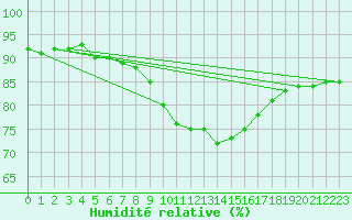 Courbe de l'humidit relative pour Hilgenroth