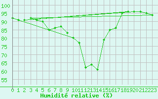 Courbe de l'humidit relative pour Coburg