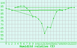 Courbe de l'humidit relative pour Resko