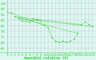 Courbe de l'humidit relative pour Quintenic (22)