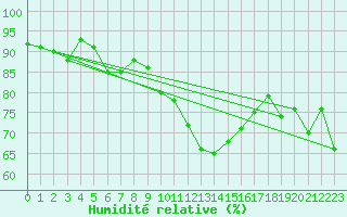 Courbe de l'humidit relative pour Nyon-Changins (Sw)