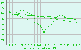 Courbe de l'humidit relative pour Roth
