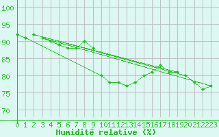 Courbe de l'humidit relative pour Krosno