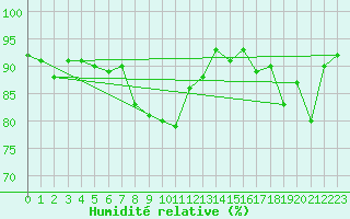 Courbe de l'humidit relative pour Helligvaer Ii