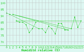 Courbe de l'humidit relative pour Kittila Laukukero