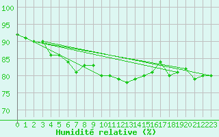 Courbe de l'humidit relative pour Meiringen