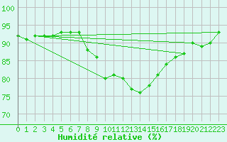 Courbe de l'humidit relative pour Nottingham Weather Centre