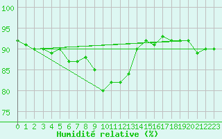 Courbe de l'humidit relative pour Brunnenkogel/Oetztaler Alpen