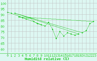 Courbe de l'humidit relative pour Gurande (44)