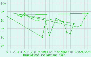 Courbe de l'humidit relative pour Saint-Hubert (Be)