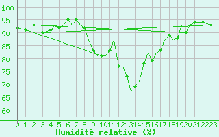 Courbe de l'humidit relative pour Jersey (UK)