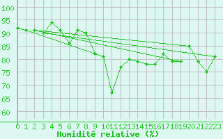 Courbe de l'humidit relative pour Davos (Sw)