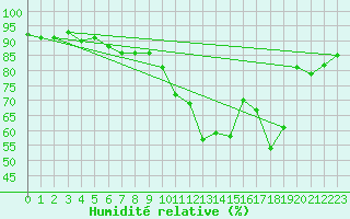 Courbe de l'humidit relative pour Prmery (58)