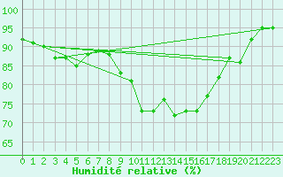 Courbe de l'humidit relative pour Bastia (2B)