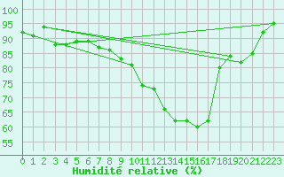 Courbe de l'humidit relative pour Pfullendorf