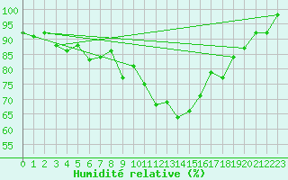 Courbe de l'humidit relative pour Artern