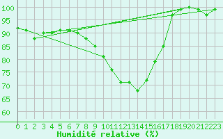 Courbe de l'humidit relative pour Virrat Aijanneva