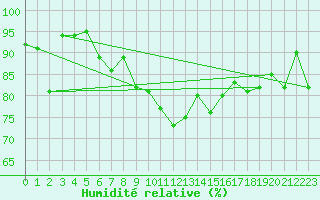 Courbe de l'humidit relative pour Shawbury