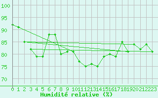 Courbe de l'humidit relative pour Kevo
