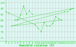 Courbe de l'humidit relative pour Warburg