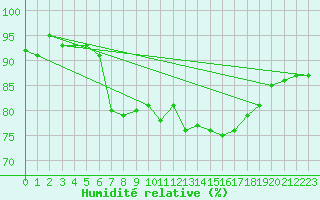 Courbe de l'humidit relative pour Gijon