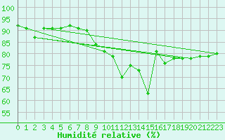 Courbe de l'humidit relative pour Pully-Lausanne (Sw)